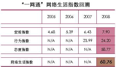 艾瑞数据：2008年度网络生活指数热点解读