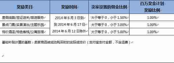 OTA市场开打流量争夺战  淘宝旅行开通全频道结算+三重补贴重奖淘客