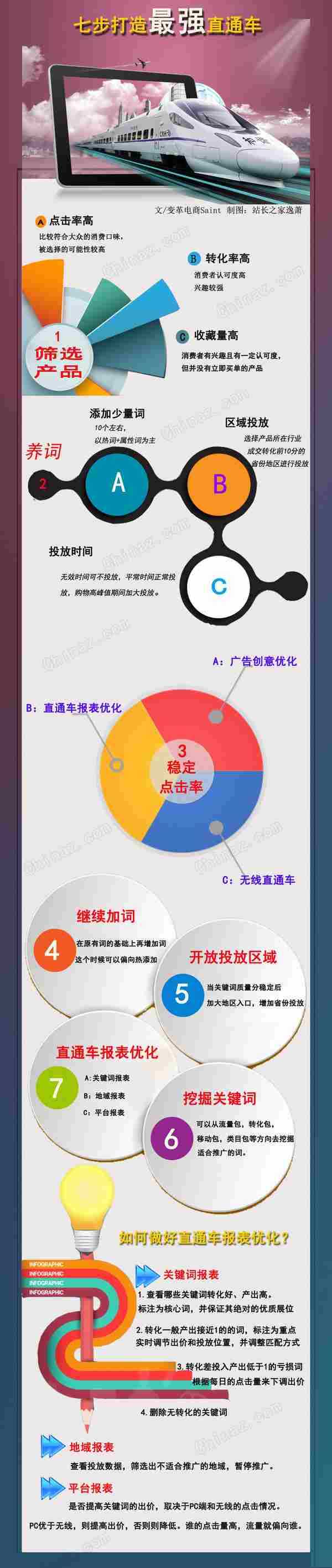 淘宝学堂：一张图教你7步打造最强直通车