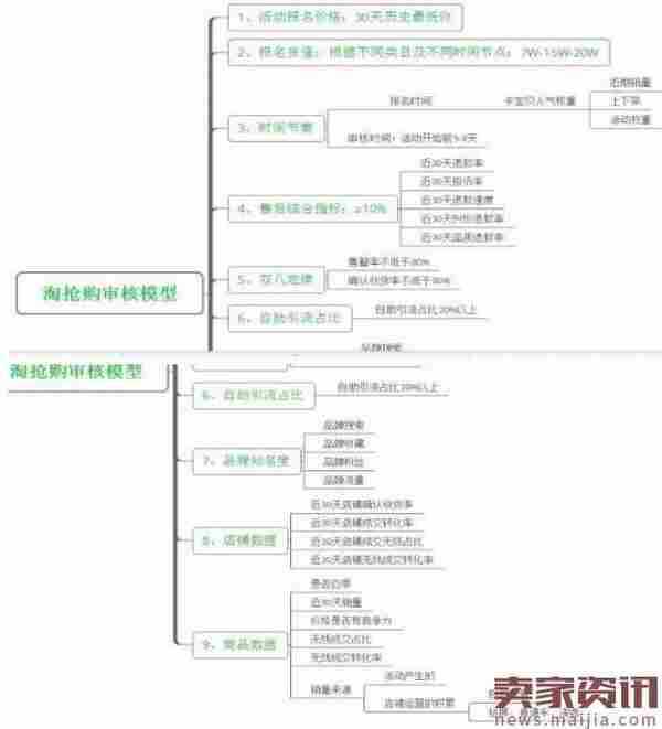 淘抢购报名审核步骤