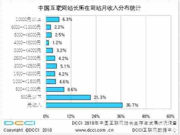 牟长青：新人学习网络营销的致富之道