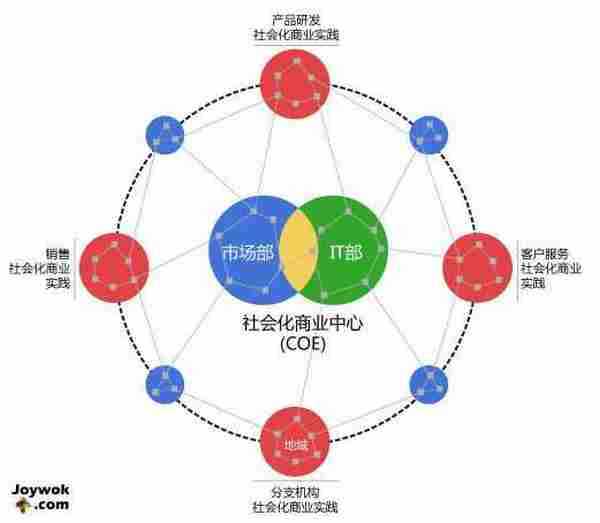 浅谈社会化商业的组织模型