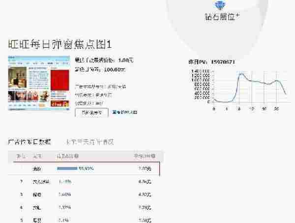 做钻展想降低点击单价不是只有优化素材一途