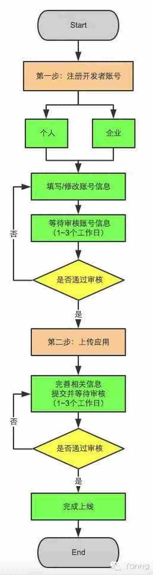 10分钟掌握如何在「小米应用商店」上传应用