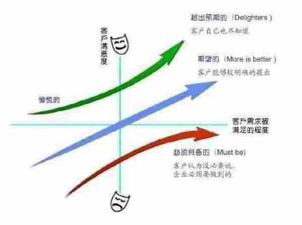 互联网运营，教你三招打造用户思维