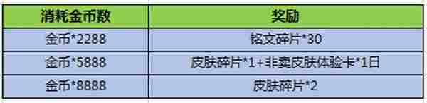 王者荣耀12月6日全服不停机更新公告 海量最新活动来袭