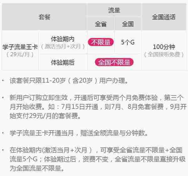 四川电信福利 29元全国不限量