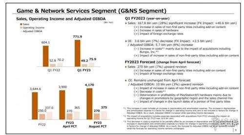 PS5全球销量已达4170万台！23财年Q1又售出330万台