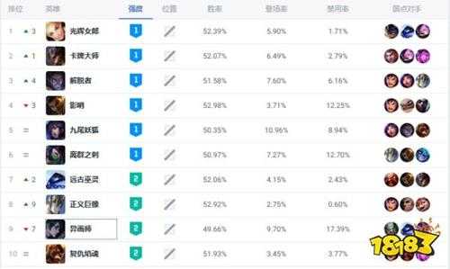 LOL2024最新版本中路玩什么好 LOL2024中路强势TOP10英雄