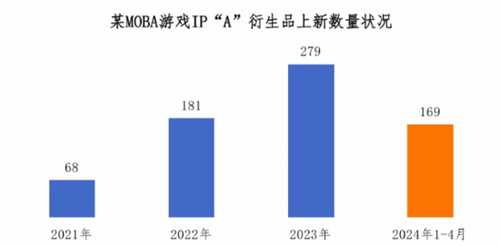 发展飞快！2023年中国游戏IP衍生品市场规模达40.6亿