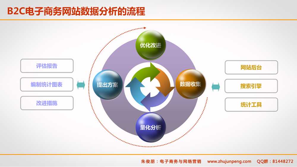 B2C电子商务网站数据分析的流程