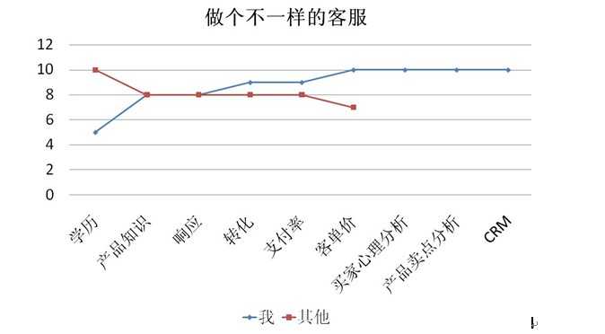 一个年薪20万客服的思考：我如何才能不一样？