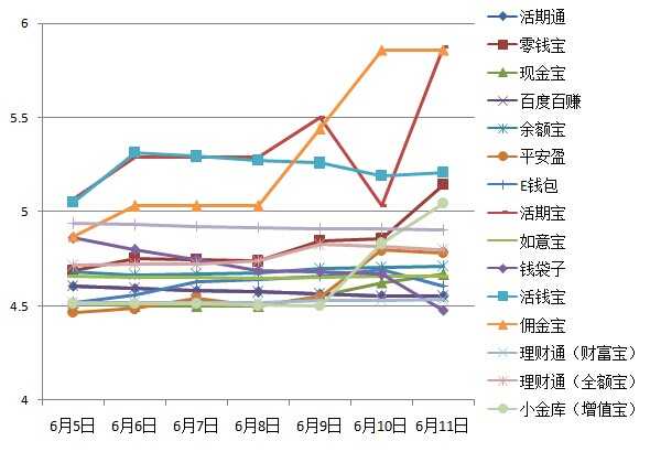 互联网理财收益排行榜 互联网理财产品收益线状波动图