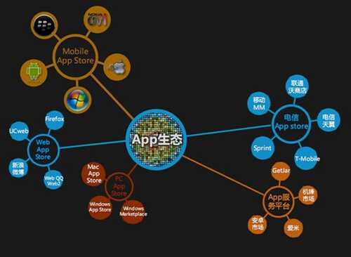 APP推广渠道全面体验 转化率最重要