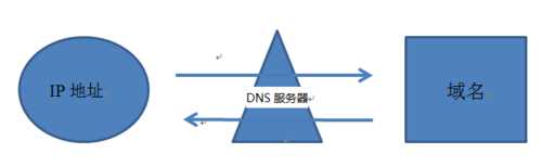 如何申请域名？让网站的IP地址=域名的教程