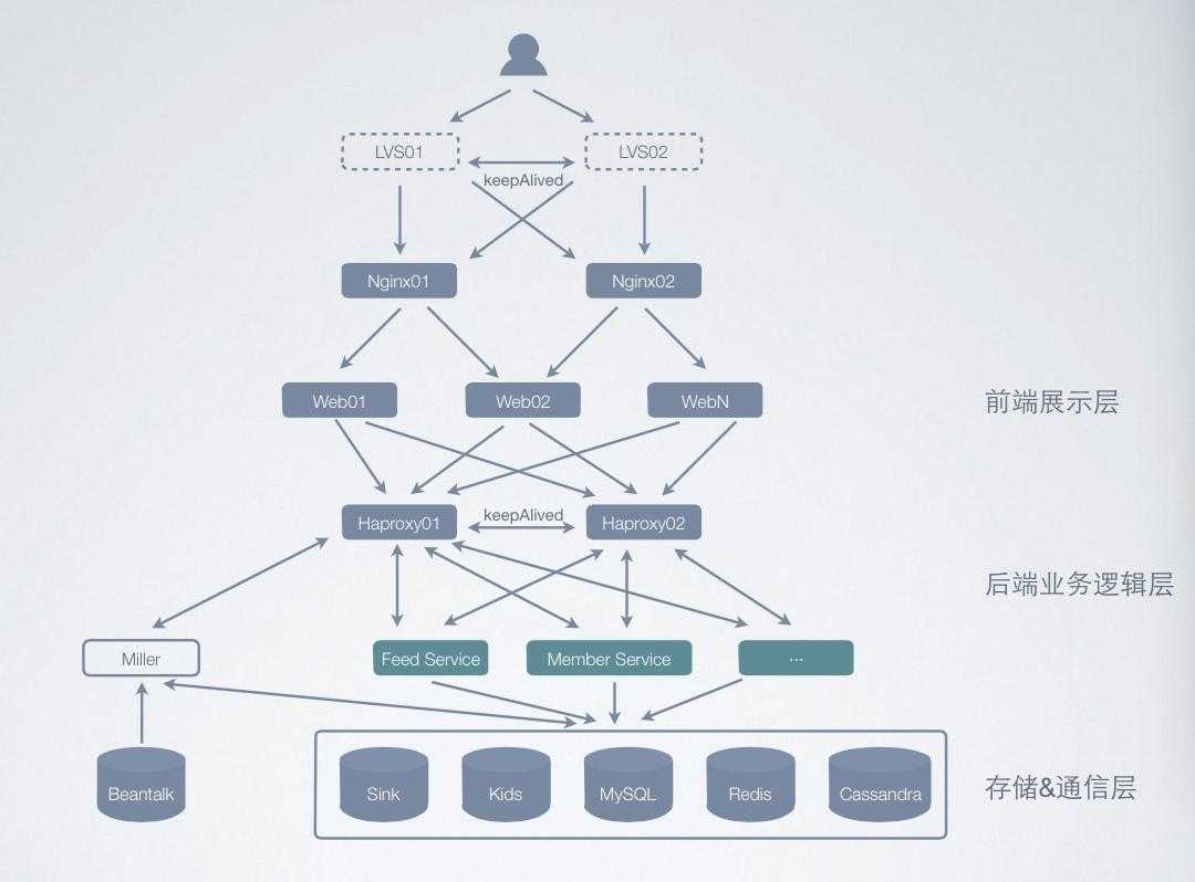 了解知乎网站的架构演进史