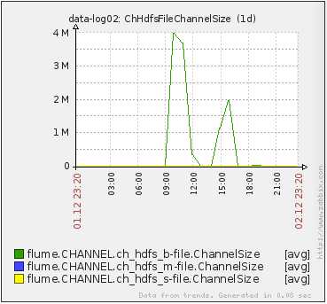 深入剖析美团基于Flume的网站日志收集系统