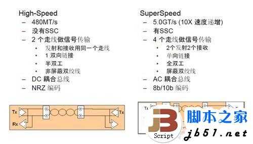 实测USB 3.0数据传输 速度大提速 最高可以达到5Gbps