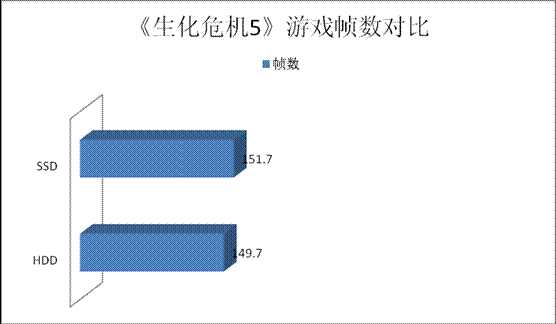 SSD硬盘玩游戏的优势大不大?