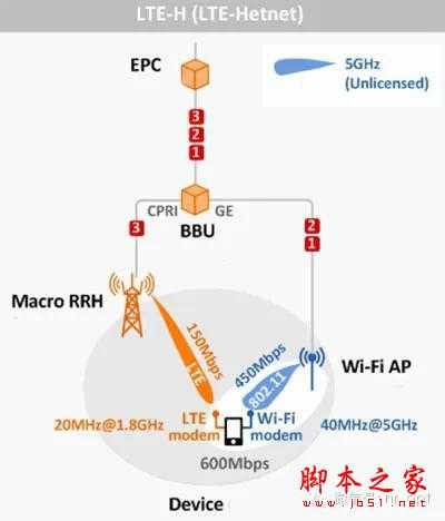 LTE-U，放开WiFi，让我来！