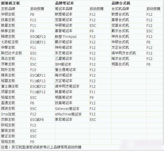 电脑怎么设置U盘启动项 各品牌电脑热启动快捷键大全汇总